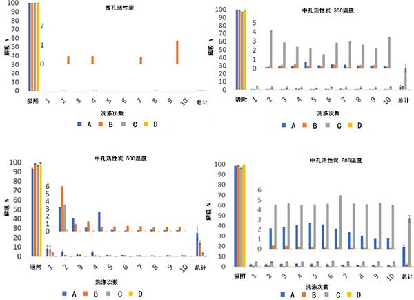 活性炭的吸附和解吸結果
